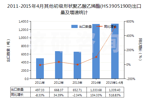 2011-2015年4月其他初級形狀聚乙酸乙烯酯(HS39051900)出口量及增速統(tǒng)計